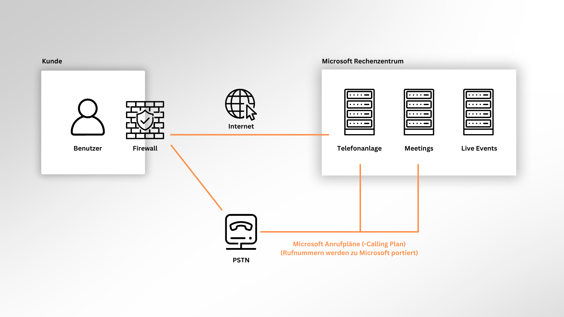 Microsoft Anrufpläne